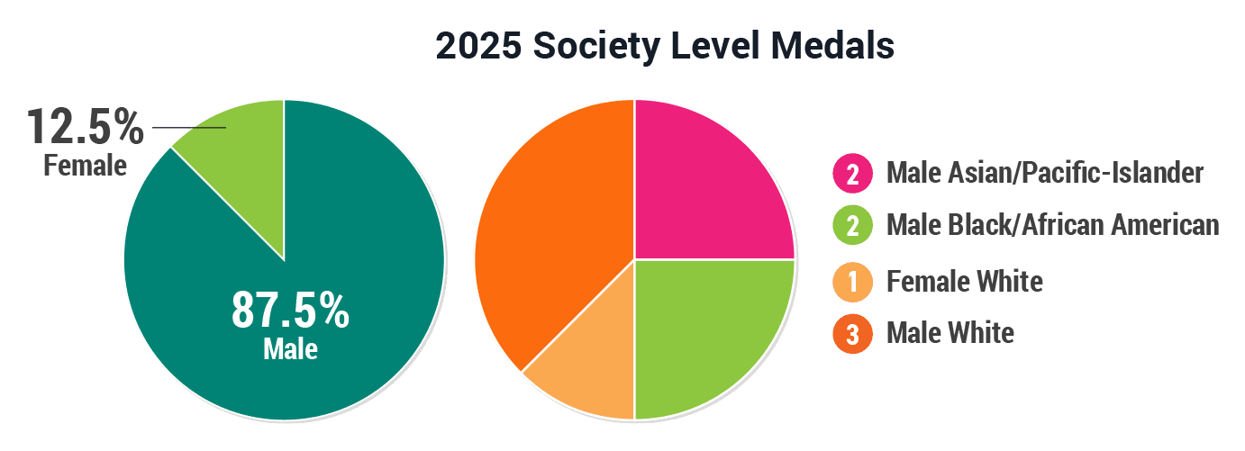 2025 Society Level Medals corrected.png